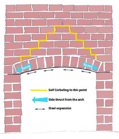 Self Corbeling brick over arch